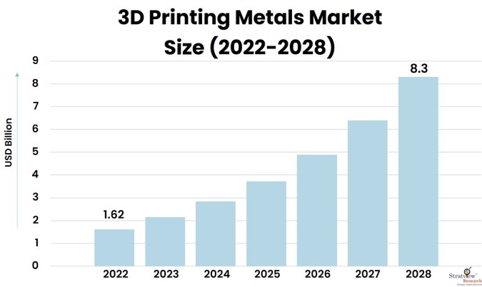 3D Printing Metals Market Size